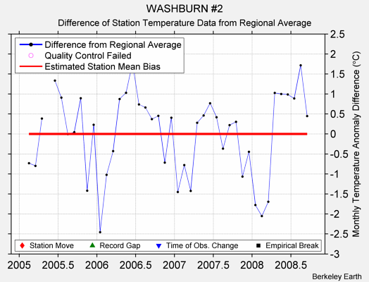 WASHBURN #2 difference from regional expectation