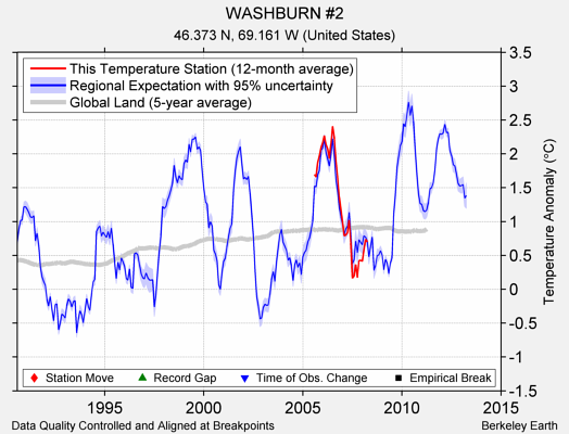 WASHBURN #2 comparison to regional expectation