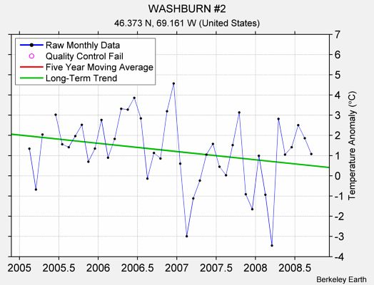 WASHBURN #2 Raw Mean Temperature