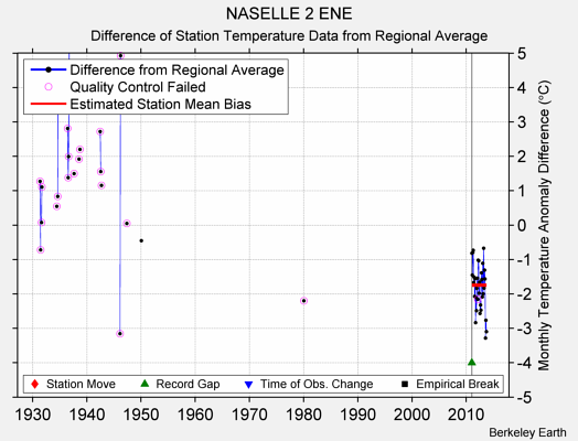 NASELLE 2 ENE difference from regional expectation