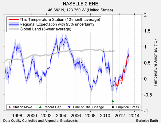 NASELLE 2 ENE comparison to regional expectation