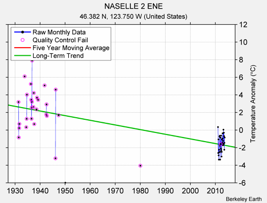 NASELLE 2 ENE Raw Mean Temperature