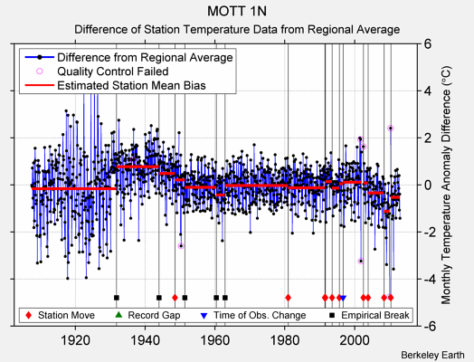 MOTT 1N difference from regional expectation