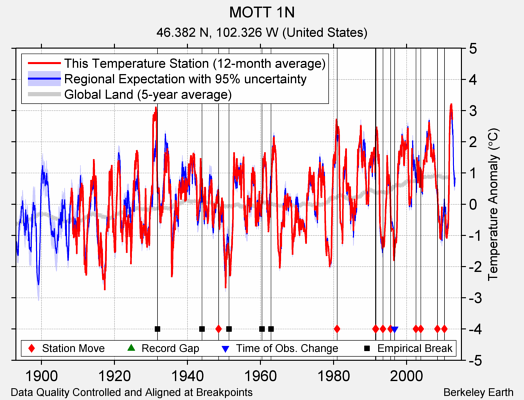 MOTT 1N comparison to regional expectation