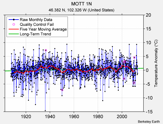 MOTT 1N Raw Mean Temperature