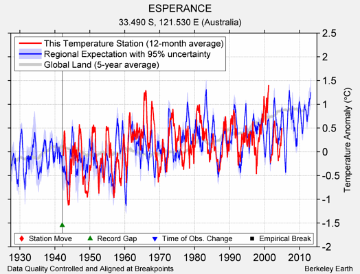 ESPERANCE comparison to regional expectation