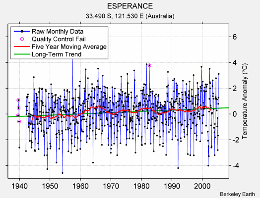 ESPERANCE Raw Mean Temperature