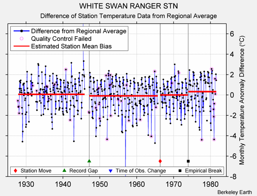 WHITE SWAN RANGER STN difference from regional expectation