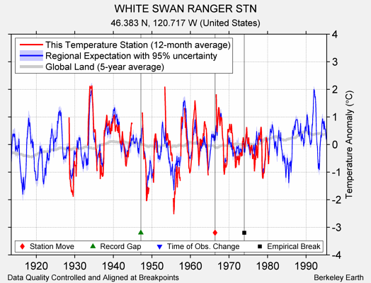 WHITE SWAN RANGER STN comparison to regional expectation