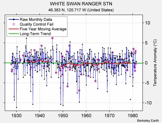 WHITE SWAN RANGER STN Raw Mean Temperature