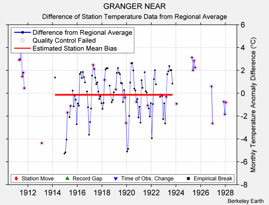 GRANGER NEAR difference from regional expectation