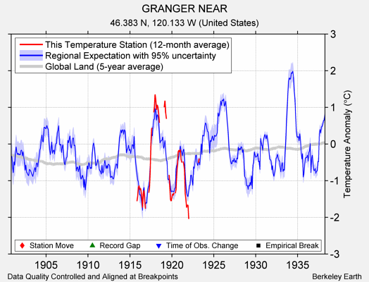 GRANGER NEAR comparison to regional expectation