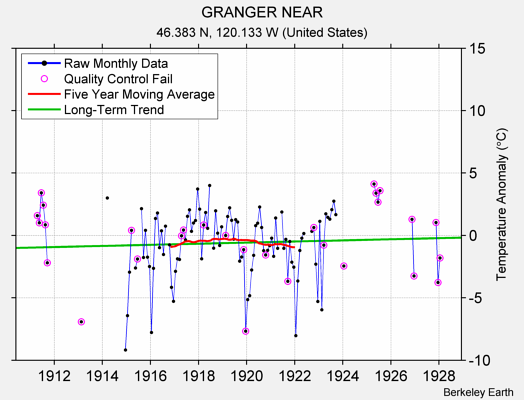 GRANGER NEAR Raw Mean Temperature