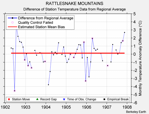 RATTLESNAKE MOUNTAINS difference from regional expectation