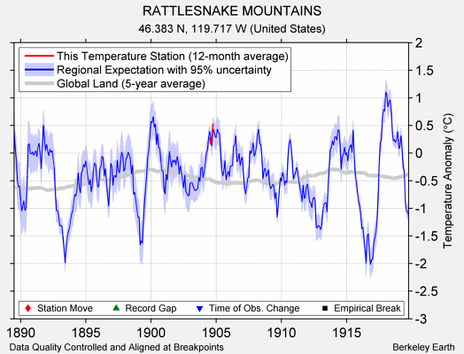 RATTLESNAKE MOUNTAINS comparison to regional expectation