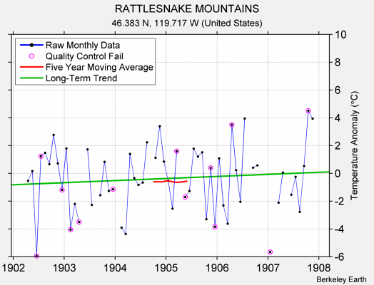 RATTLESNAKE MOUNTAINS Raw Mean Temperature