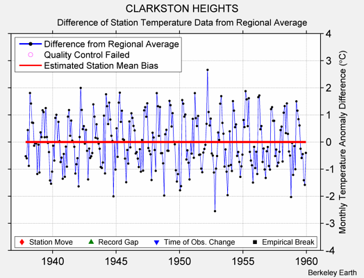 CLARKSTON HEIGHTS difference from regional expectation