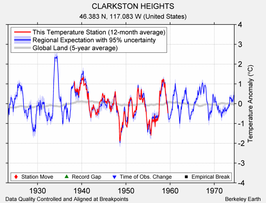 CLARKSTON HEIGHTS comparison to regional expectation