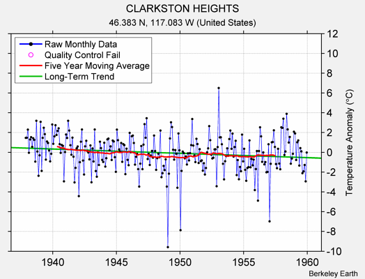 CLARKSTON HEIGHTS Raw Mean Temperature