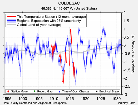 CULDESAC comparison to regional expectation