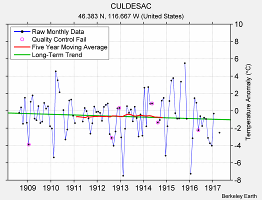 CULDESAC Raw Mean Temperature