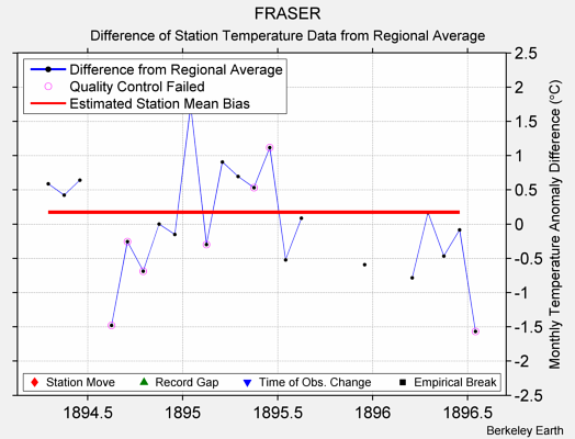 FRASER difference from regional expectation