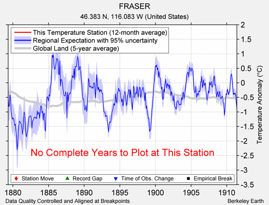 FRASER comparison to regional expectation