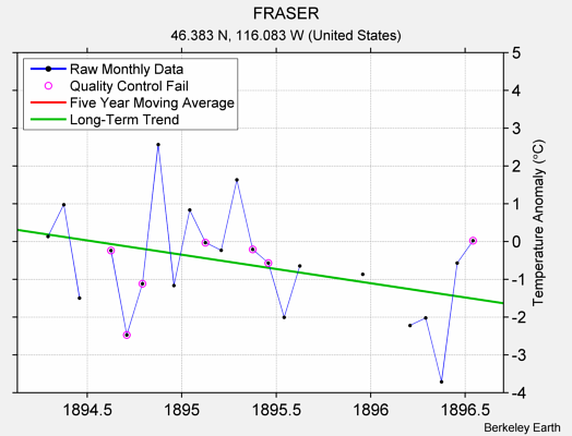 FRASER Raw Mean Temperature