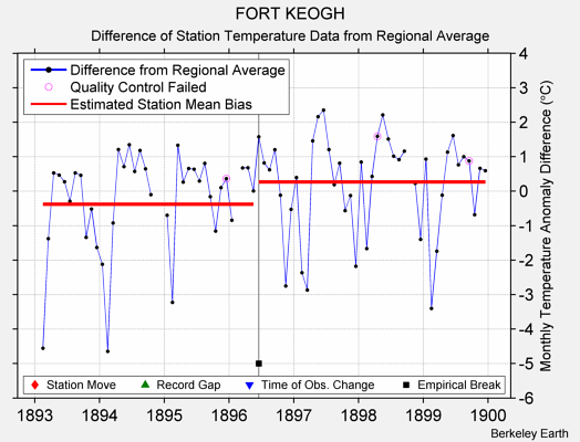 FORT KEOGH difference from regional expectation