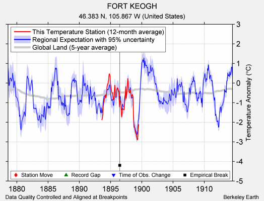 FORT KEOGH comparison to regional expectation