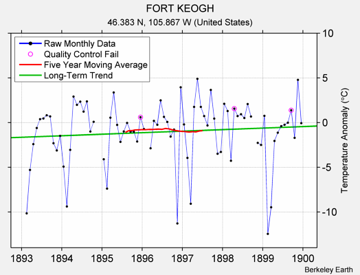 FORT KEOGH Raw Mean Temperature