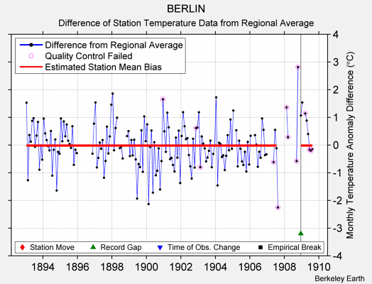 BERLIN difference from regional expectation