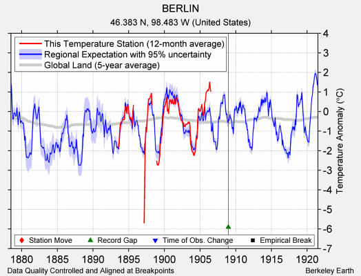 BERLIN comparison to regional expectation