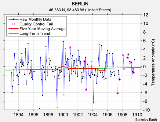 BERLIN Raw Mean Temperature