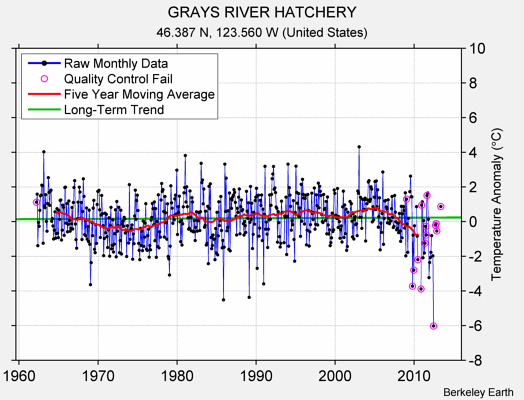 GRAYS RIVER HATCHERY Raw Mean Temperature