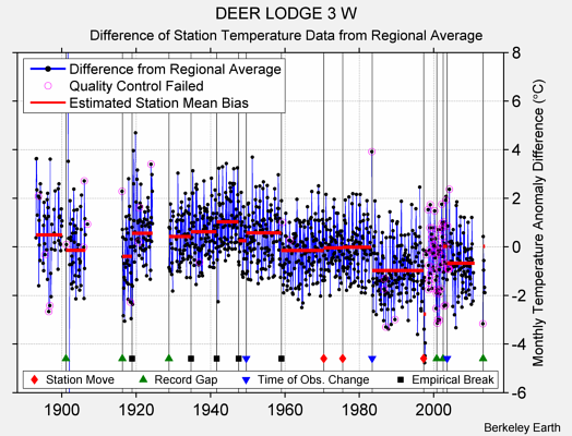 DEER LODGE 3 W difference from regional expectation