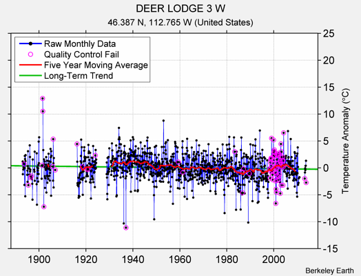 DEER LODGE 3 W Raw Mean Temperature