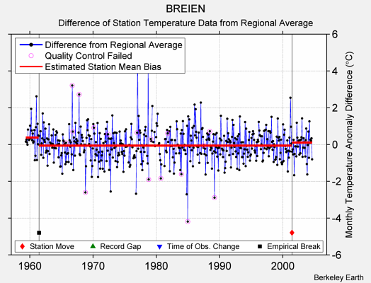 BREIEN difference from regional expectation