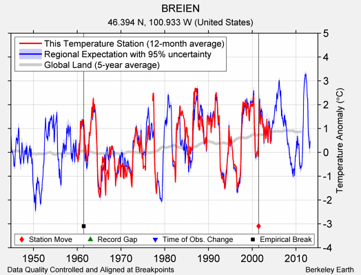 BREIEN comparison to regional expectation