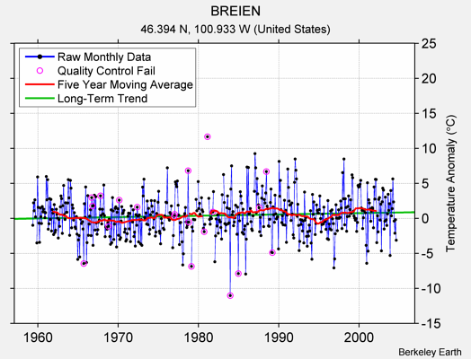 BREIEN Raw Mean Temperature