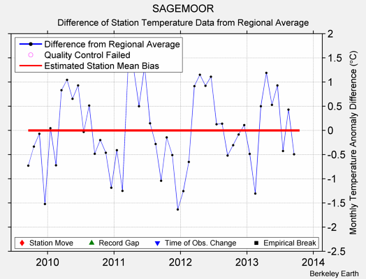 SAGEMOOR difference from regional expectation