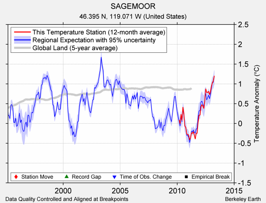 SAGEMOOR comparison to regional expectation