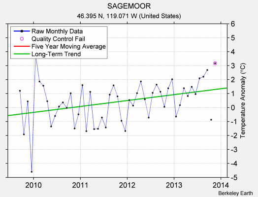 SAGEMOOR Raw Mean Temperature