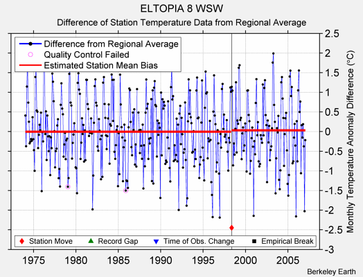 ELTOPIA 8 WSW difference from regional expectation