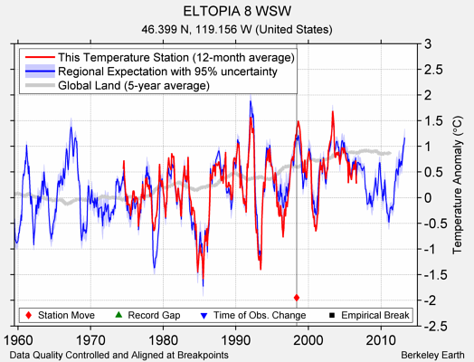 ELTOPIA 8 WSW comparison to regional expectation