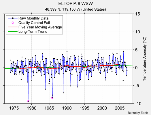 ELTOPIA 8 WSW Raw Mean Temperature