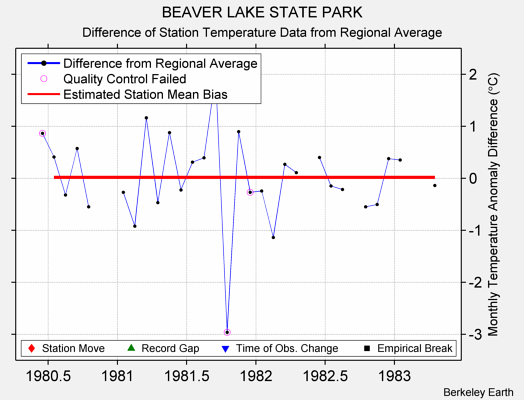 BEAVER LAKE STATE PARK difference from regional expectation