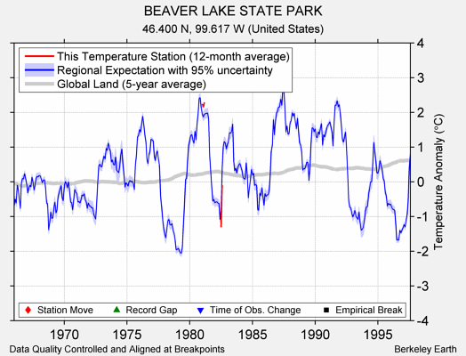 BEAVER LAKE STATE PARK comparison to regional expectation