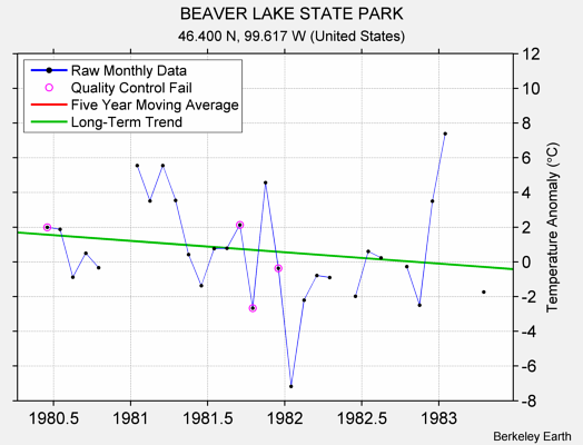 BEAVER LAKE STATE PARK Raw Mean Temperature