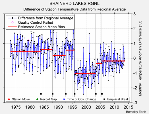 BRAINERD LAKES RGNL difference from regional expectation